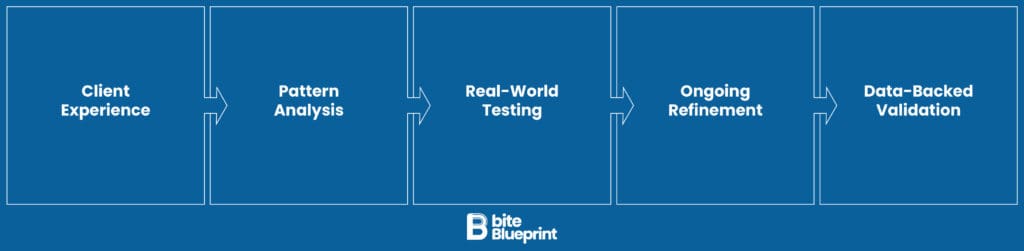 This Bite Blueprint 5-Step Framework