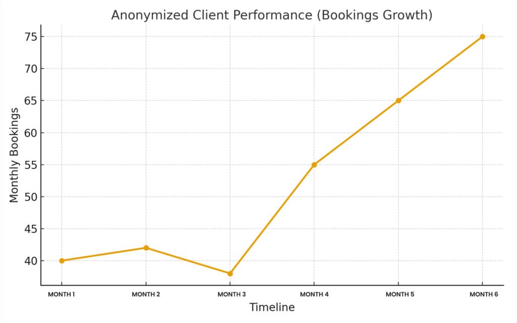 Line chart showing anonymized client performance growth, with bookings increasing from about 40 to 75 over three months after brand repositioning.