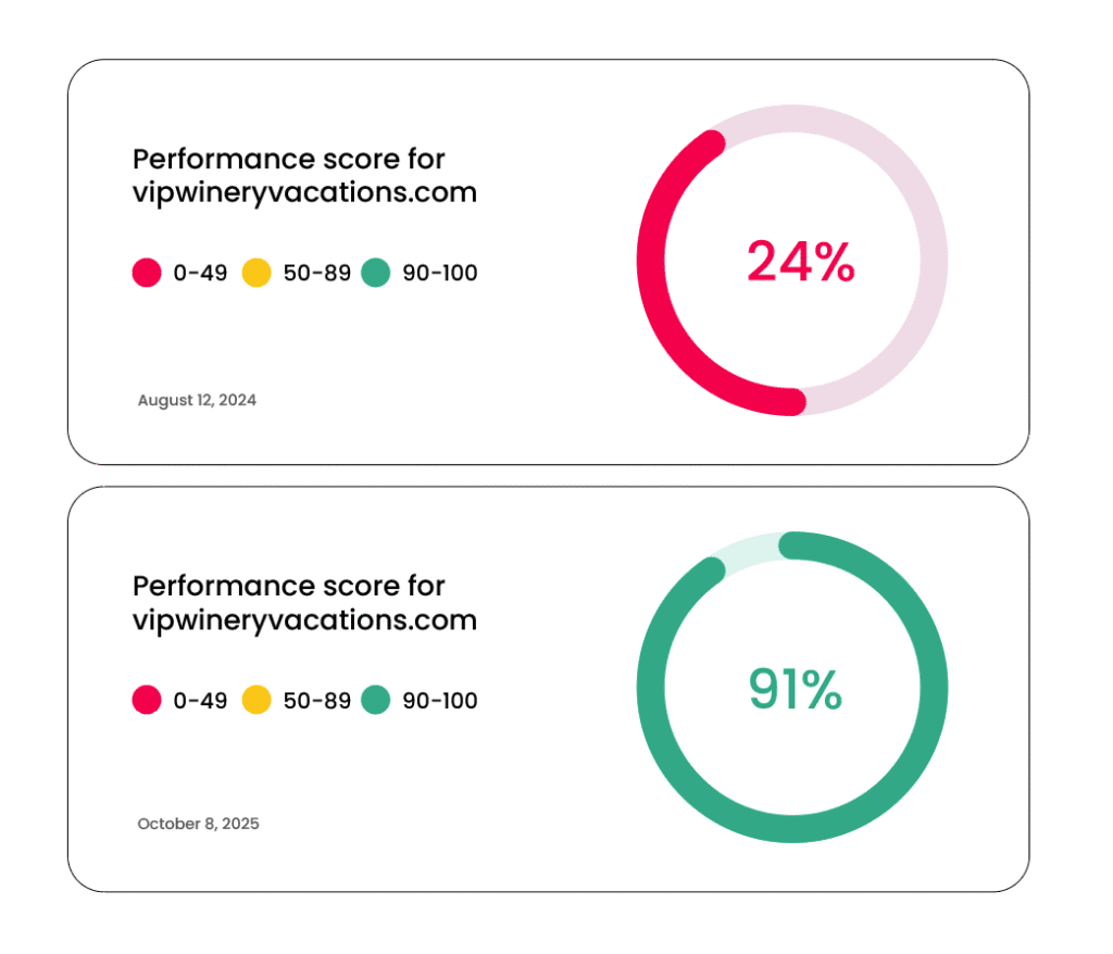 Performance scores for vipwineryvacations.com improving from 24% in August 2024 to 91% in October 2025 after website maintenance.