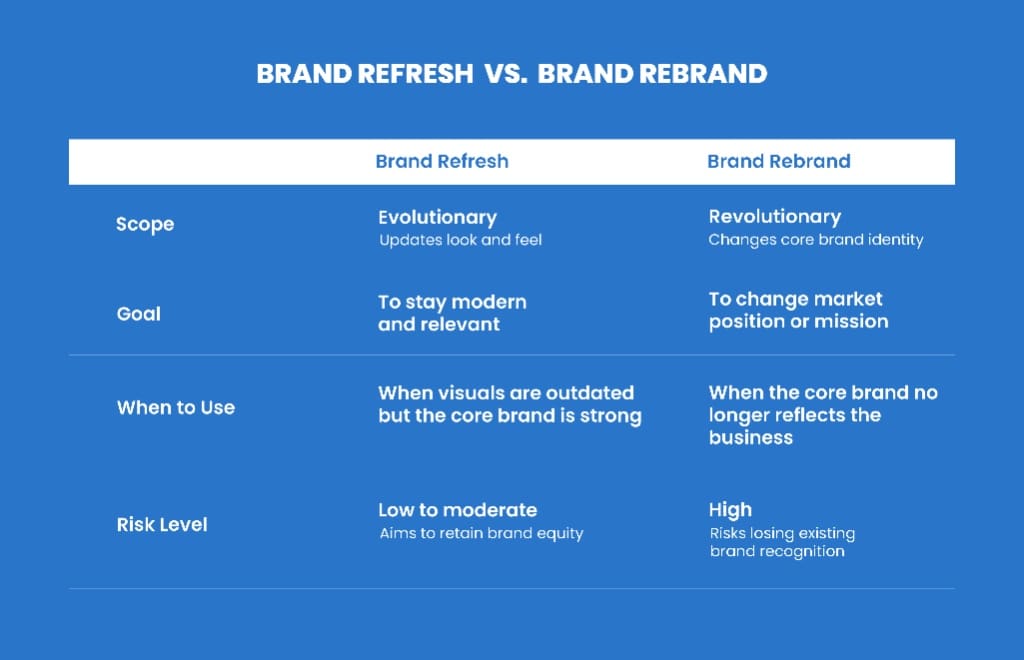 A comparison table graphic clearly defining the differences between a brand refresh and a brand rebrand across scope, goal, use cases, and risk level.