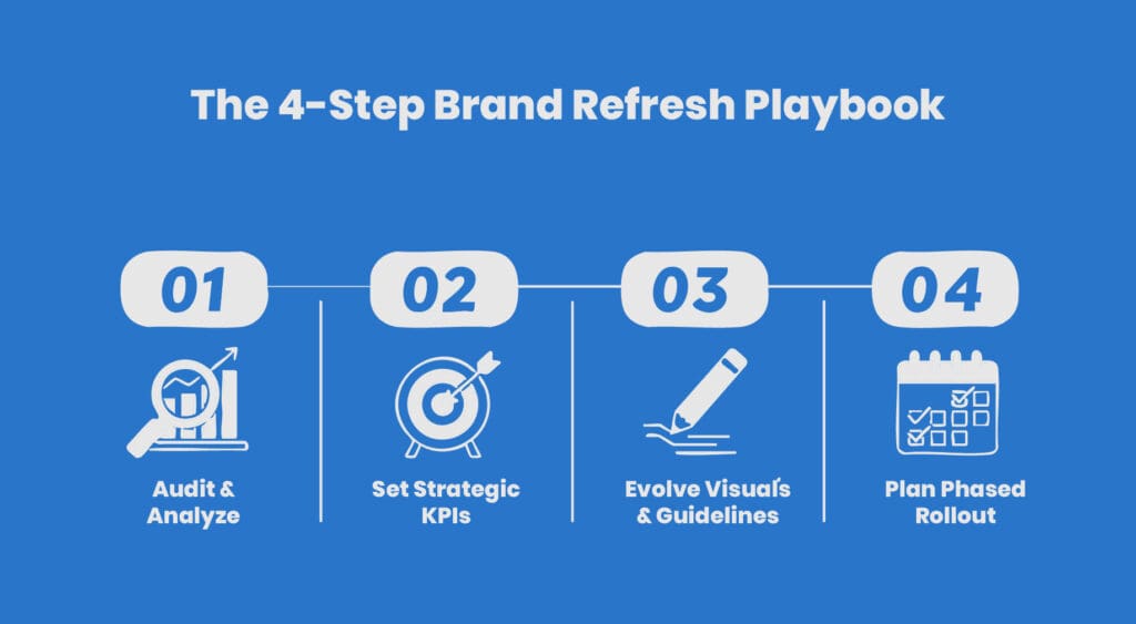 An infographic outlining the 4-step brand refresh playbook: Audit & Analyze, Set Strategic KPIs, Evolve Visuals & Guidelines, and Plan Phased Rollout.